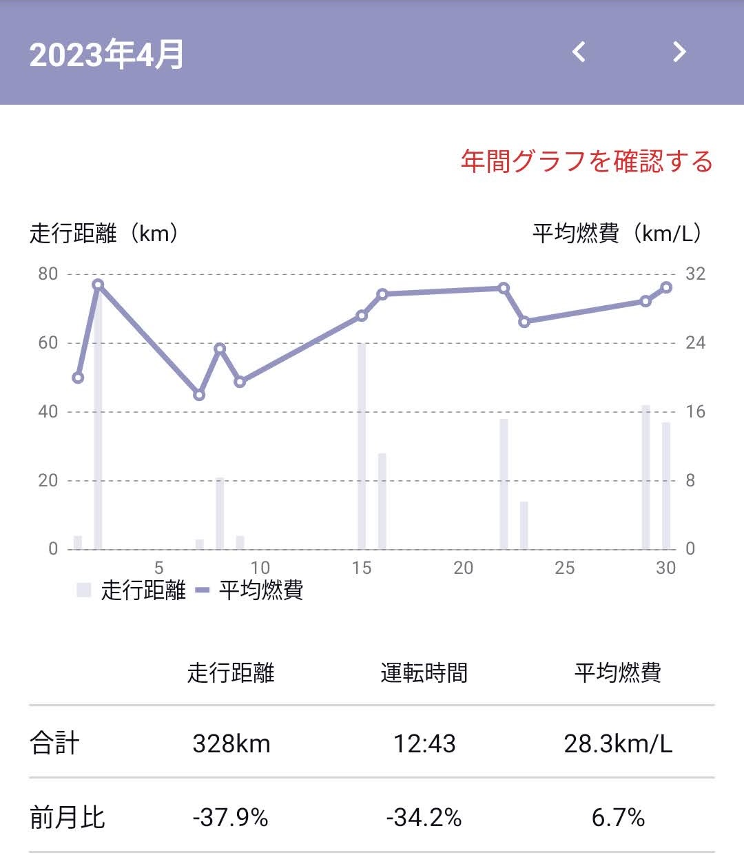 2023年4月燃費