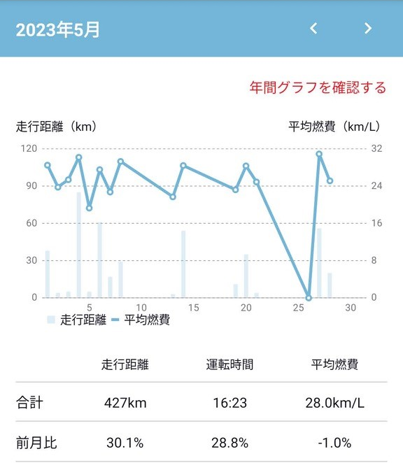 シエンタハイブリッド 2023年5月燃費